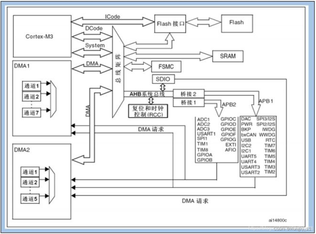 STM32入门周边知识（为什么要装MDK，启动文件是什么，为什么要配置时钟等等）