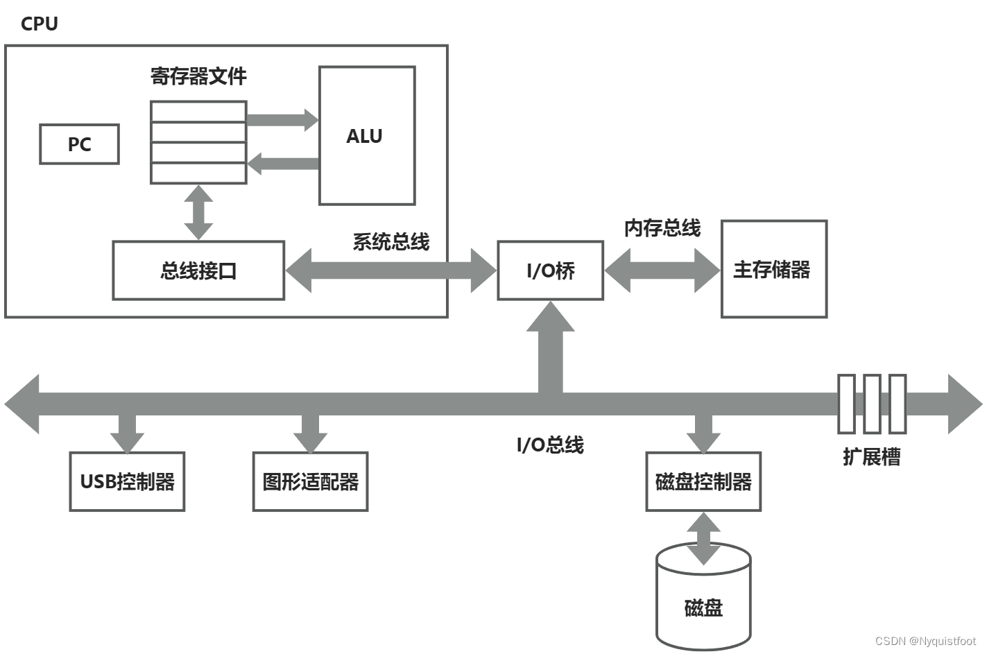 典型计算机系统硬件组成