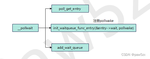 pollwait