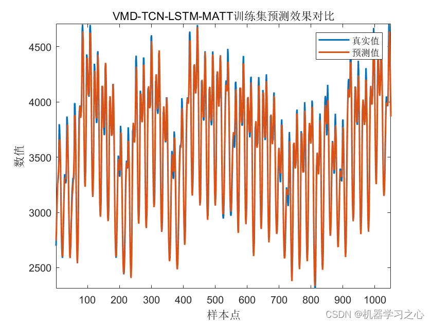 EI级 | Matlab实现VMD-TCN-LSTM-MATT变分模态分解卷积长短期记忆神经网络多头注意力多变量时间序列预测