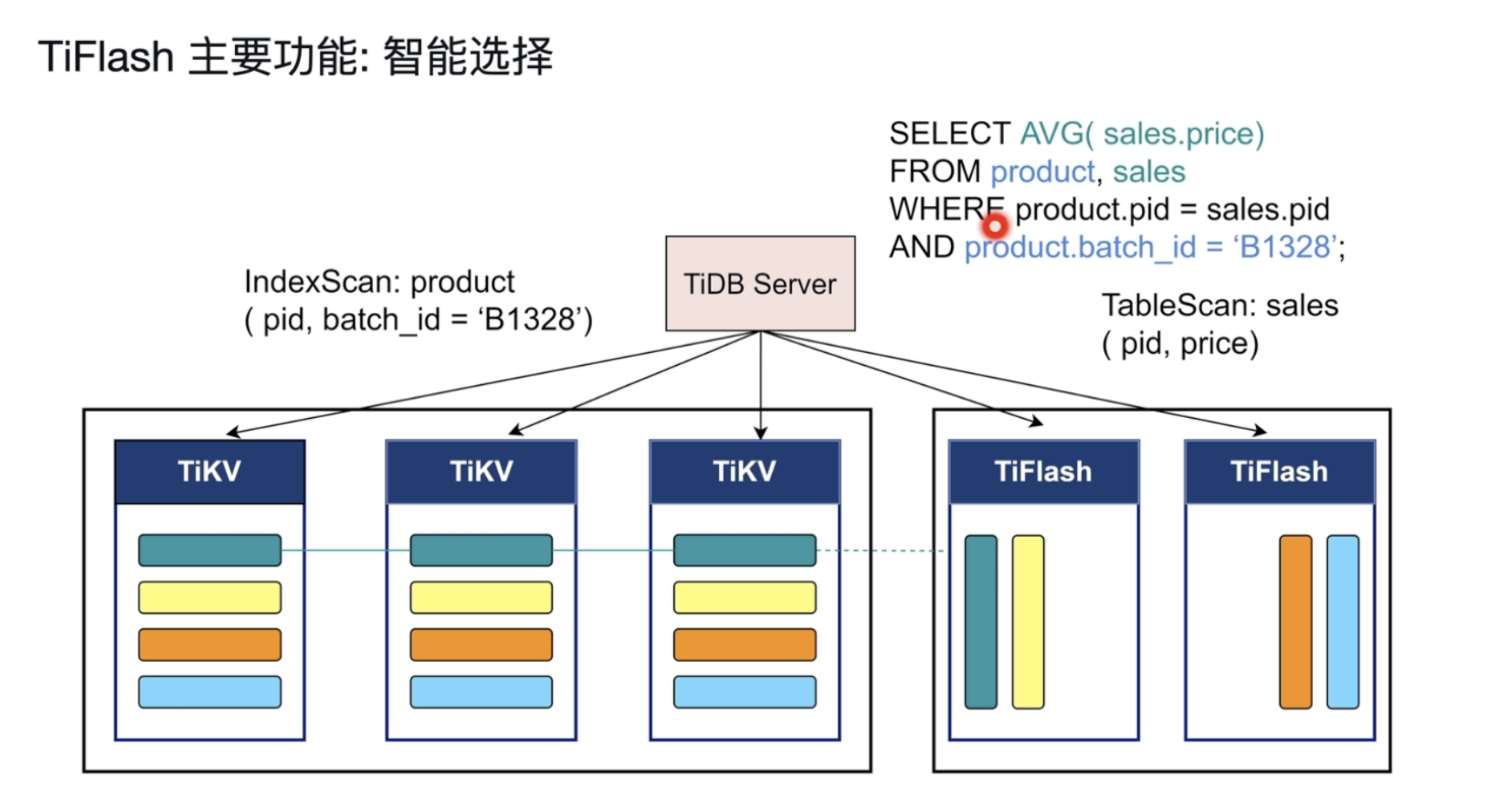 【TiDB理论知识09】TiFlash