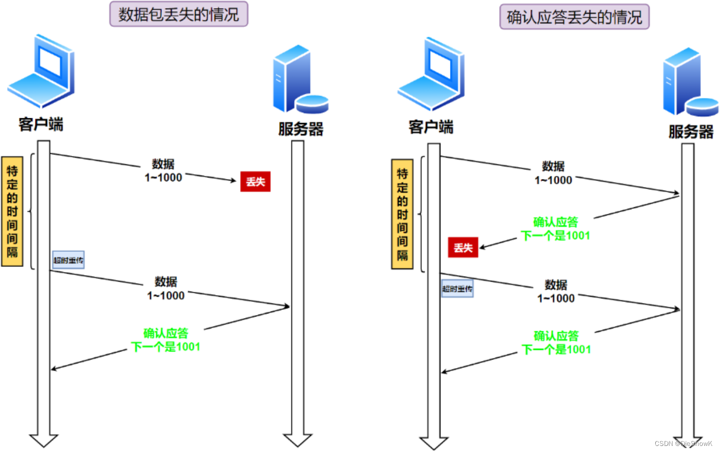 [Linux][网络][TCP][三][<span style='color:red;'>超时</span><span style='color:red;'>重</span><span style='color:red;'>传</span>][快速<span style='color:red;'>重</span><span style='color:red;'>传</span>][SACK][D-SACK][滑动窗口]<span style='color:red;'>详细</span>讲解