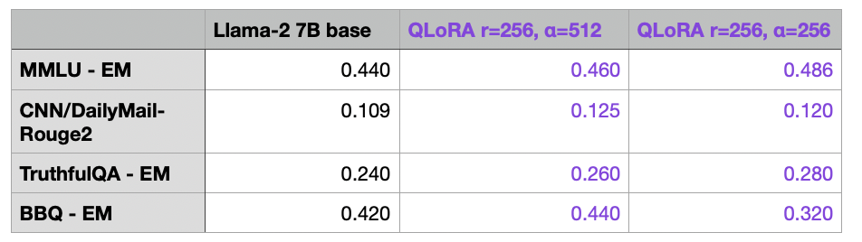 使用LoRA和QLoRA微调LLMs：数百次实验的见解