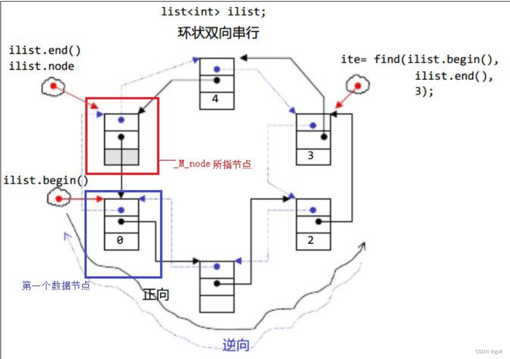 C++ list