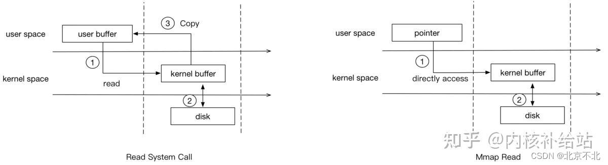 异构计算关键技术之mmap