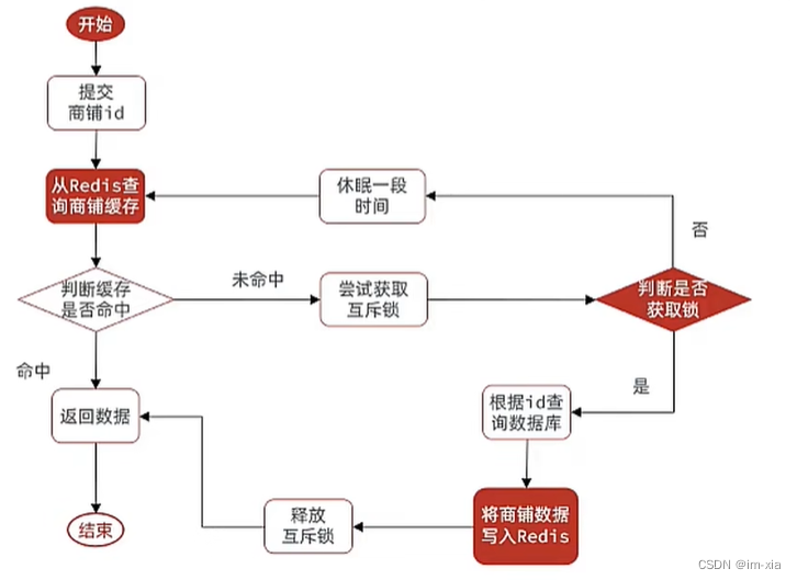 缓存穿透雪崩击穿的概念与解决方案附代码