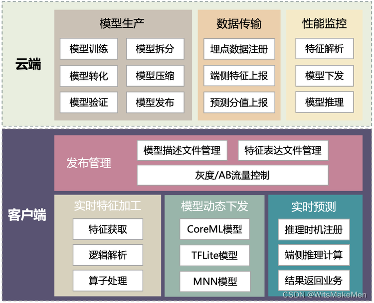 端智能在大众点评搜索重排序的应用实践