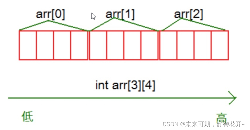 C语言总结六:一维/二维数组详细总结_c语言一维数组与二维数组处理时间-CSDN博客