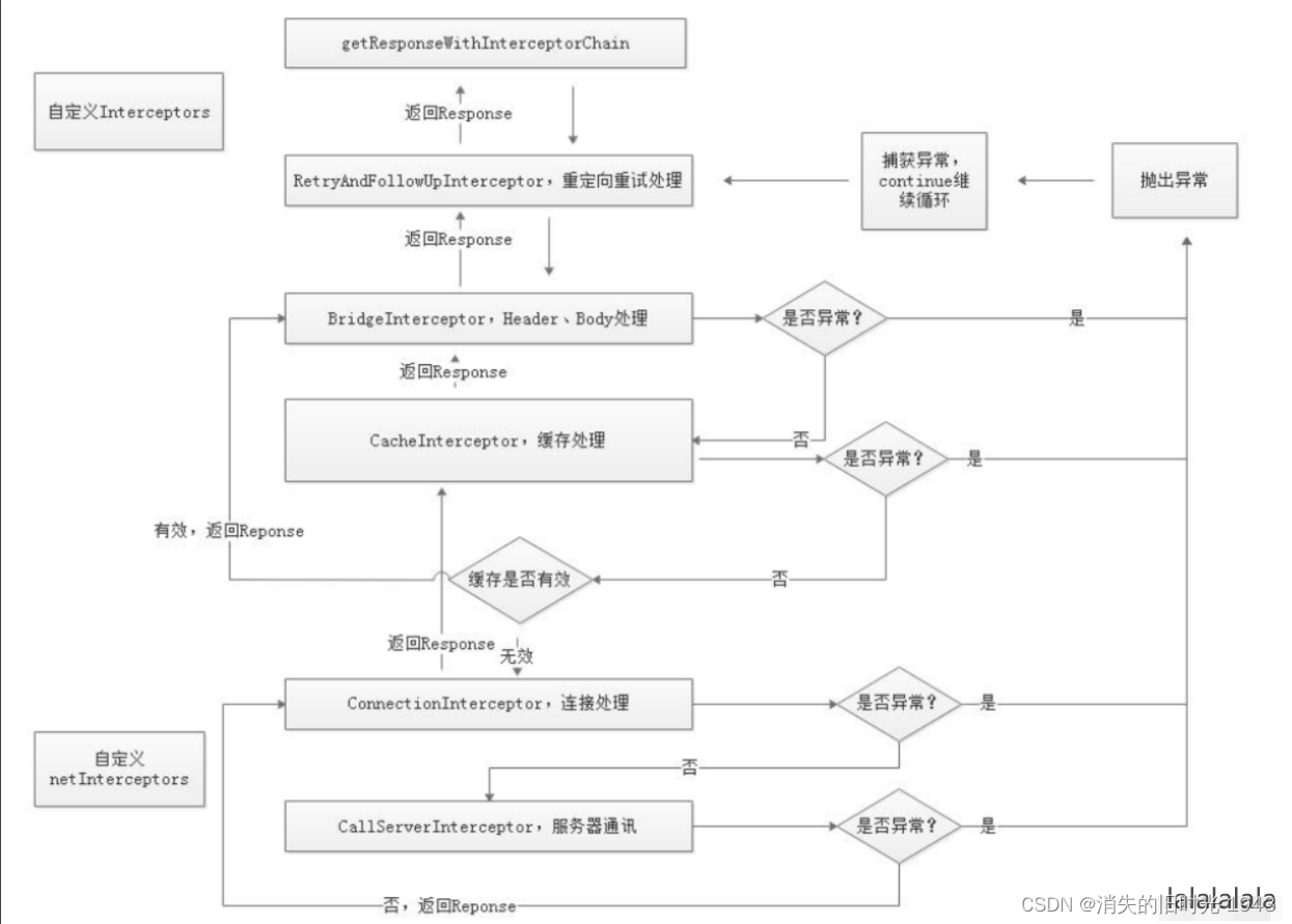 okhttp 的 拦截器