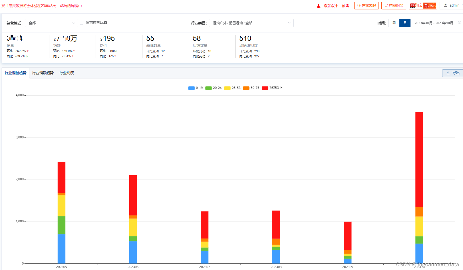 京东数据产品推荐-京东数据挖掘-京东平台2023年10月滑雪装备销售数据分析