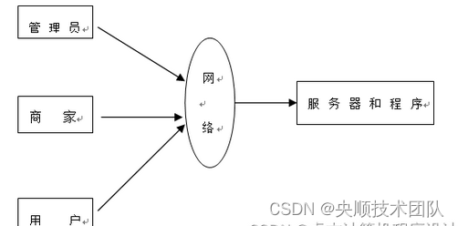 图4-1系统结构