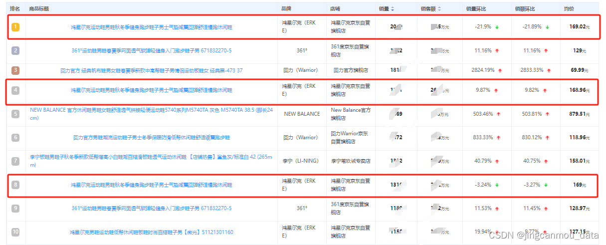 2月运动鞋行业线上电商数据分析：国产品牌高歌猛进，占据热榜90%