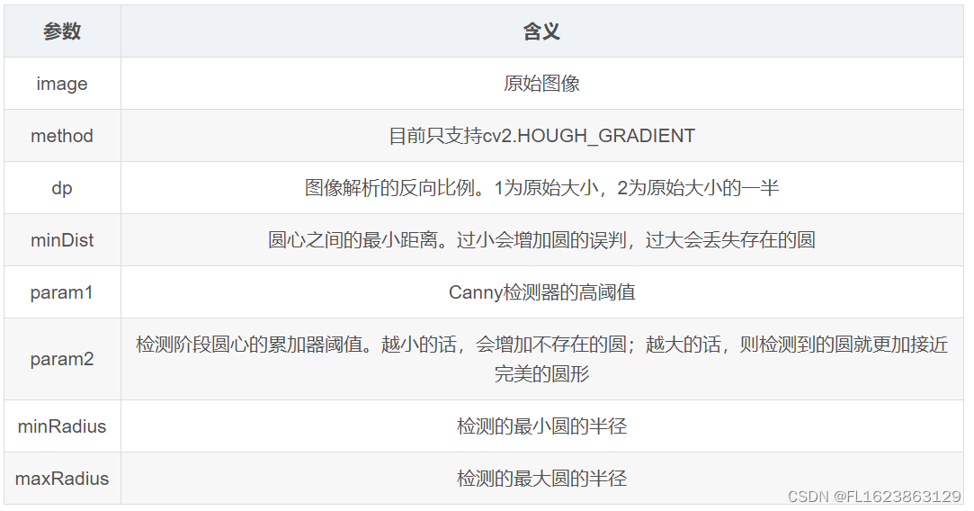 [C#]OpenCvSharp使用HoughCircles霍夫圆检测算法找出圆位置并计数