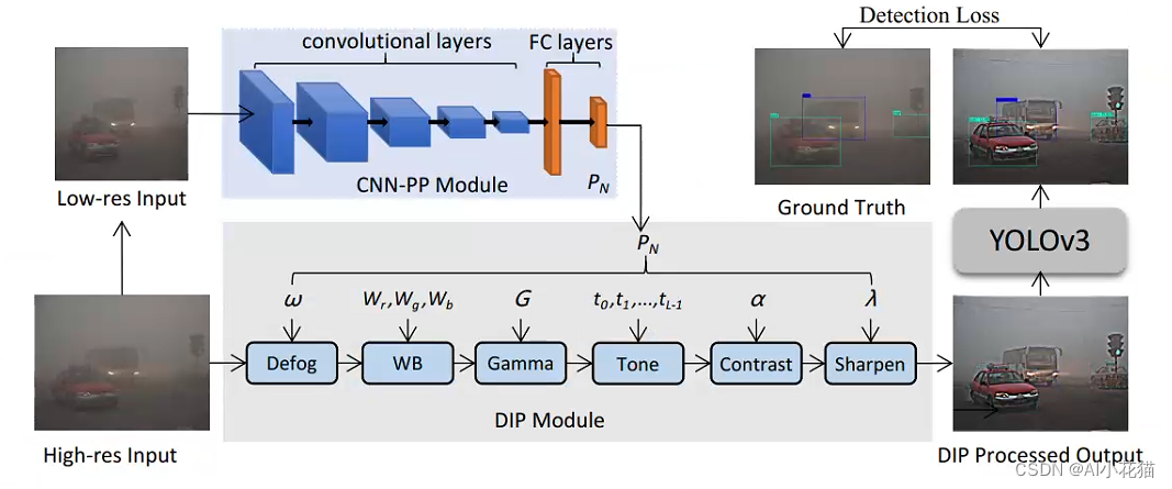 Image-Adaptive YOLO for Object Detection in Adverse Weather Conditions(IA-YOLO)