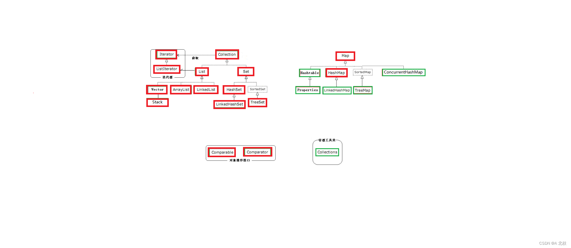 学习JavaEE日子 Day24 TreeSet，内置比较器，外置比较器，HashMap