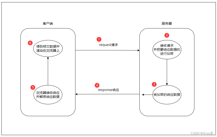 【学习心得】响应数据加密的原理与逆向思路