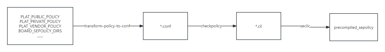 SeLinux 的编译逻辑