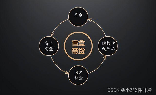 盲盒电商：万物皆可盲盒