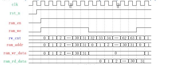 12 单口RAM IP核