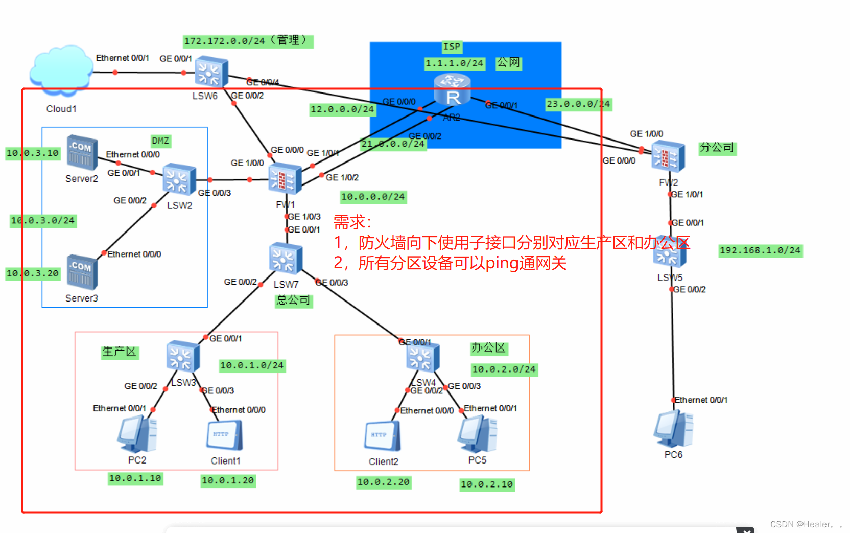 防火墙综合拓扑