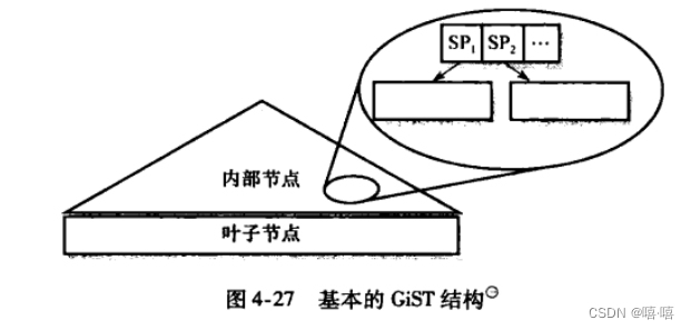 基本的GiST结构