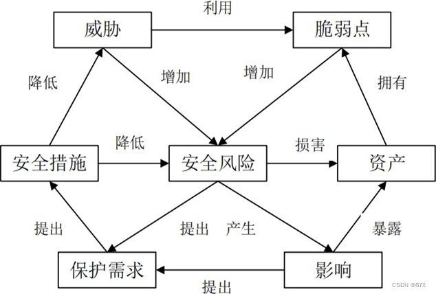 <span style='color:red;'>信息</span>安全<span style='color:red;'>管理</span>复习资料【习题<span style='color:red;'>版</span>】