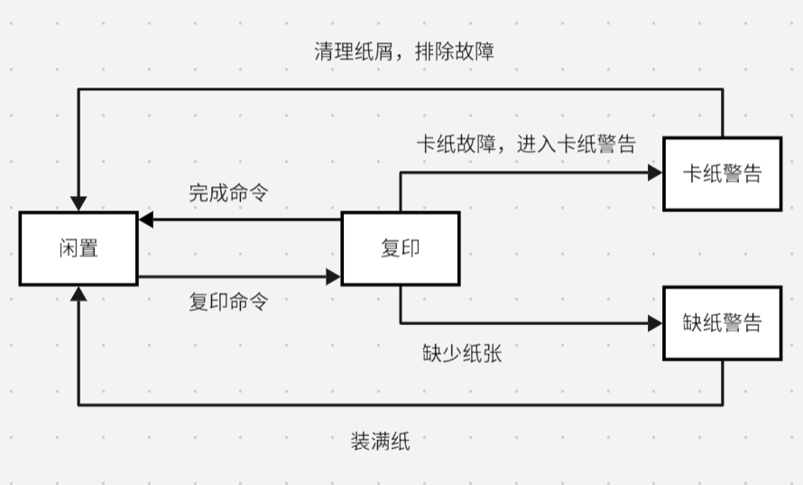 机票预定系统er图数据流图复印机状态图高校电话定义数据