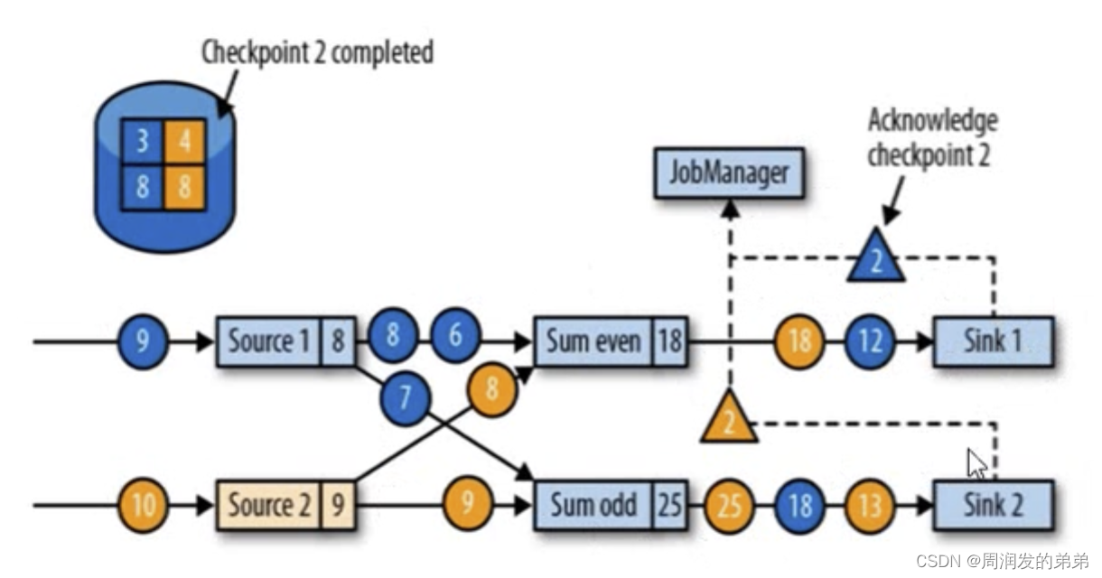 【Flink系列五】Checkpoint及Barrier原理