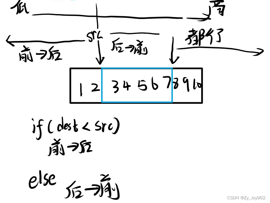 C语言中字符串函数以及内存函数的使用和注意事项