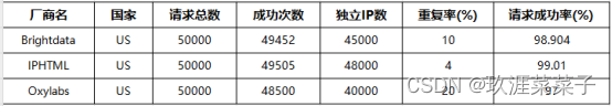 Python爬虫时被封IP，该怎么解决？四大动态IP平台测评