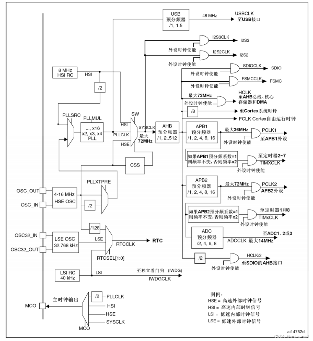 STM32_RCC