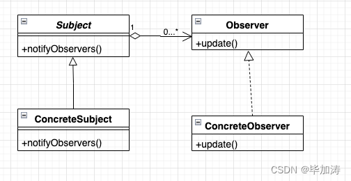 设计模式 - Observer Pattern 观察者模式