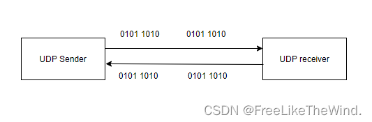 【<span style='color:red;'>Qt</span>开发流程】<span style='color:red;'>之</span><span style='color:red;'>UDP</span>