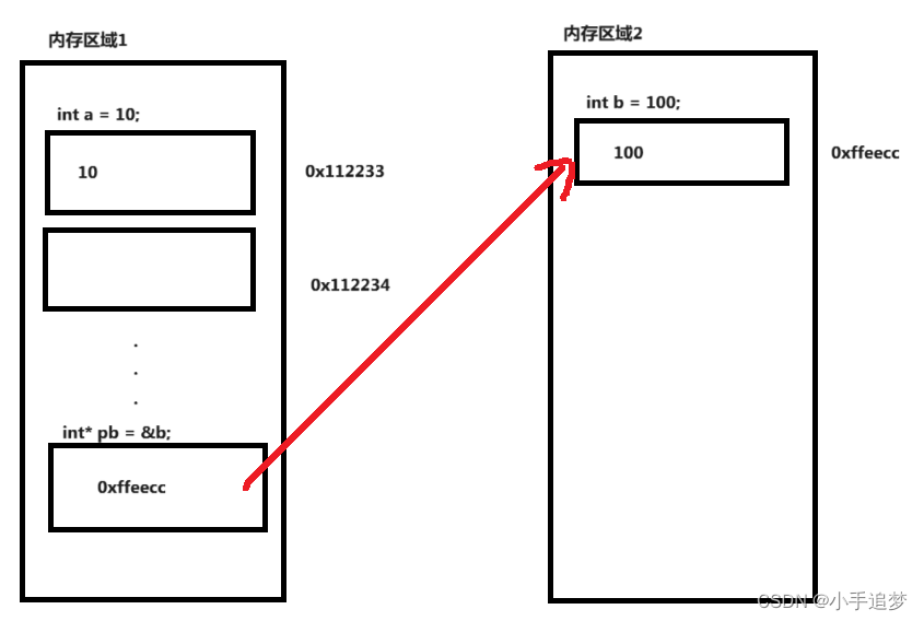 C语言入门系列：指针入门(超详细)