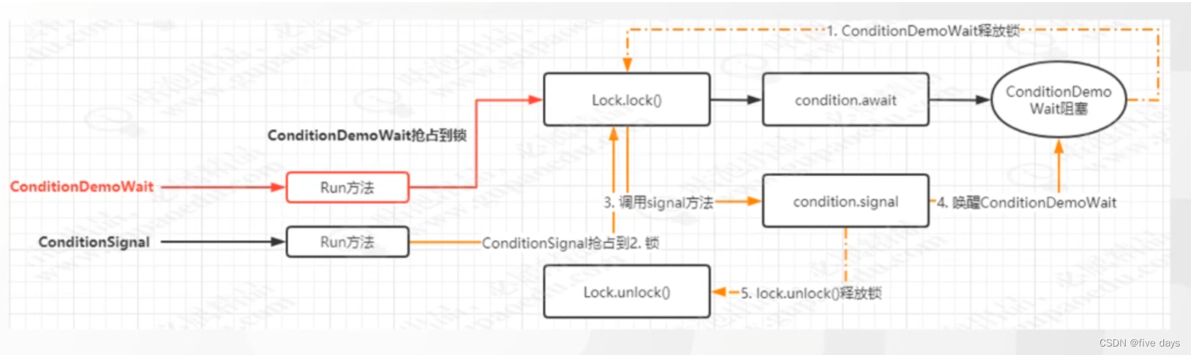 并发编程之线程通信及Condition的原理分析