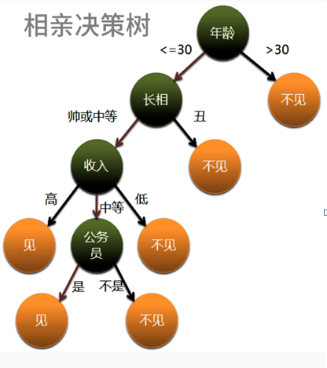 机器学习---决策树