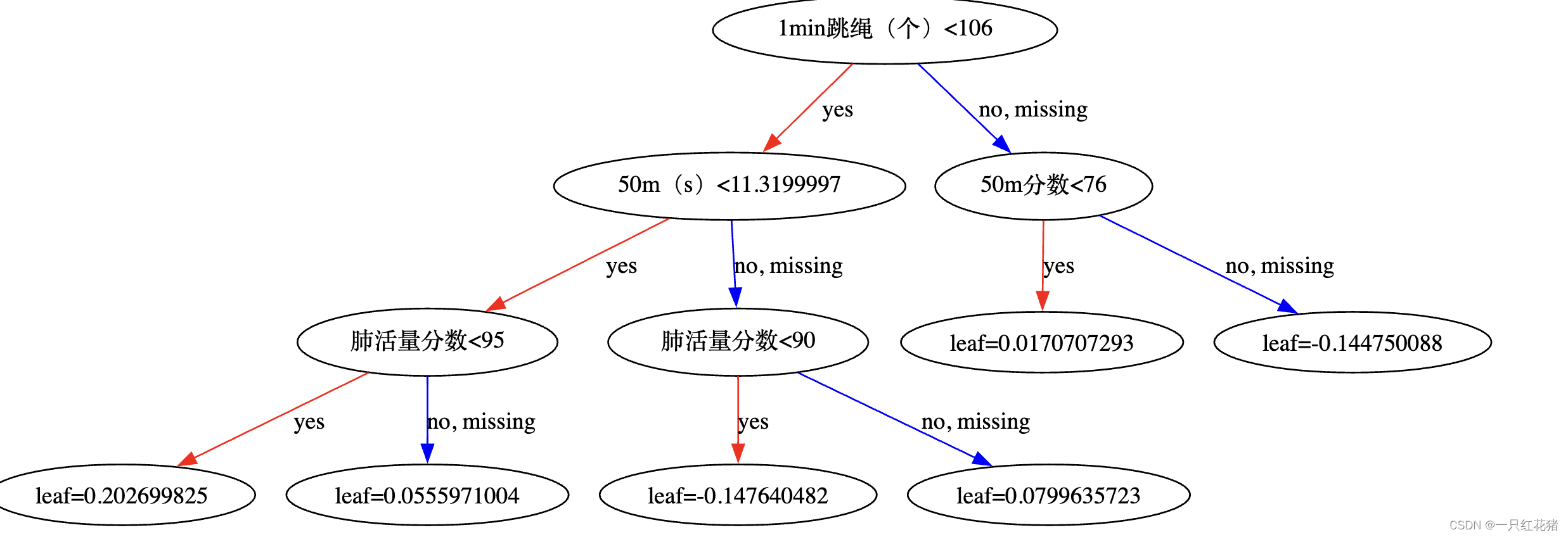 【Sklearn-驯化】一文搞懂机器学习树模型建模可视化过程