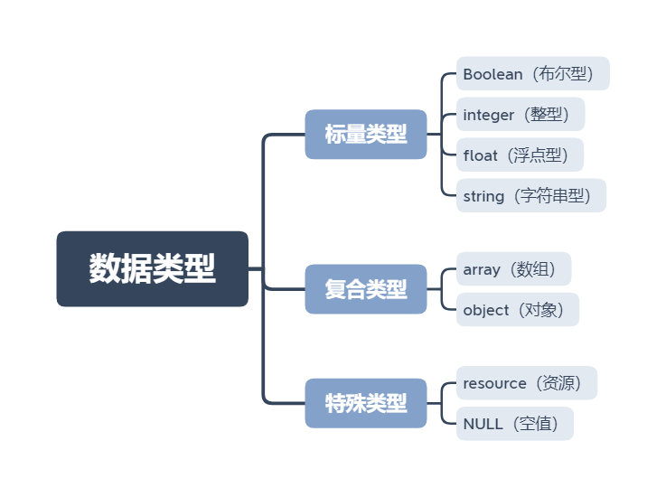 05 Php学习：类型比较、常量