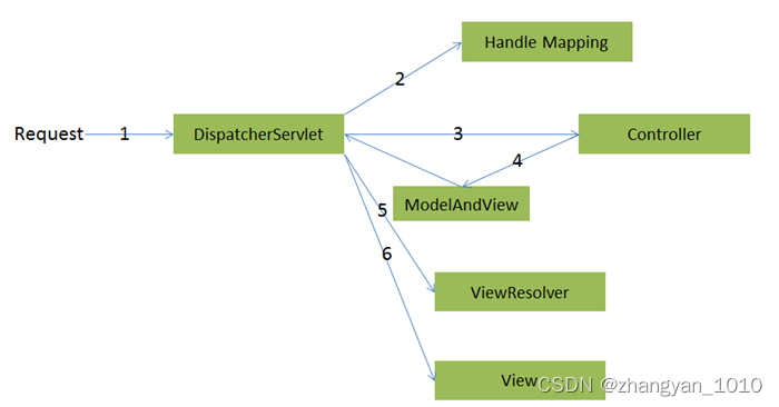 Spring MVC(一)