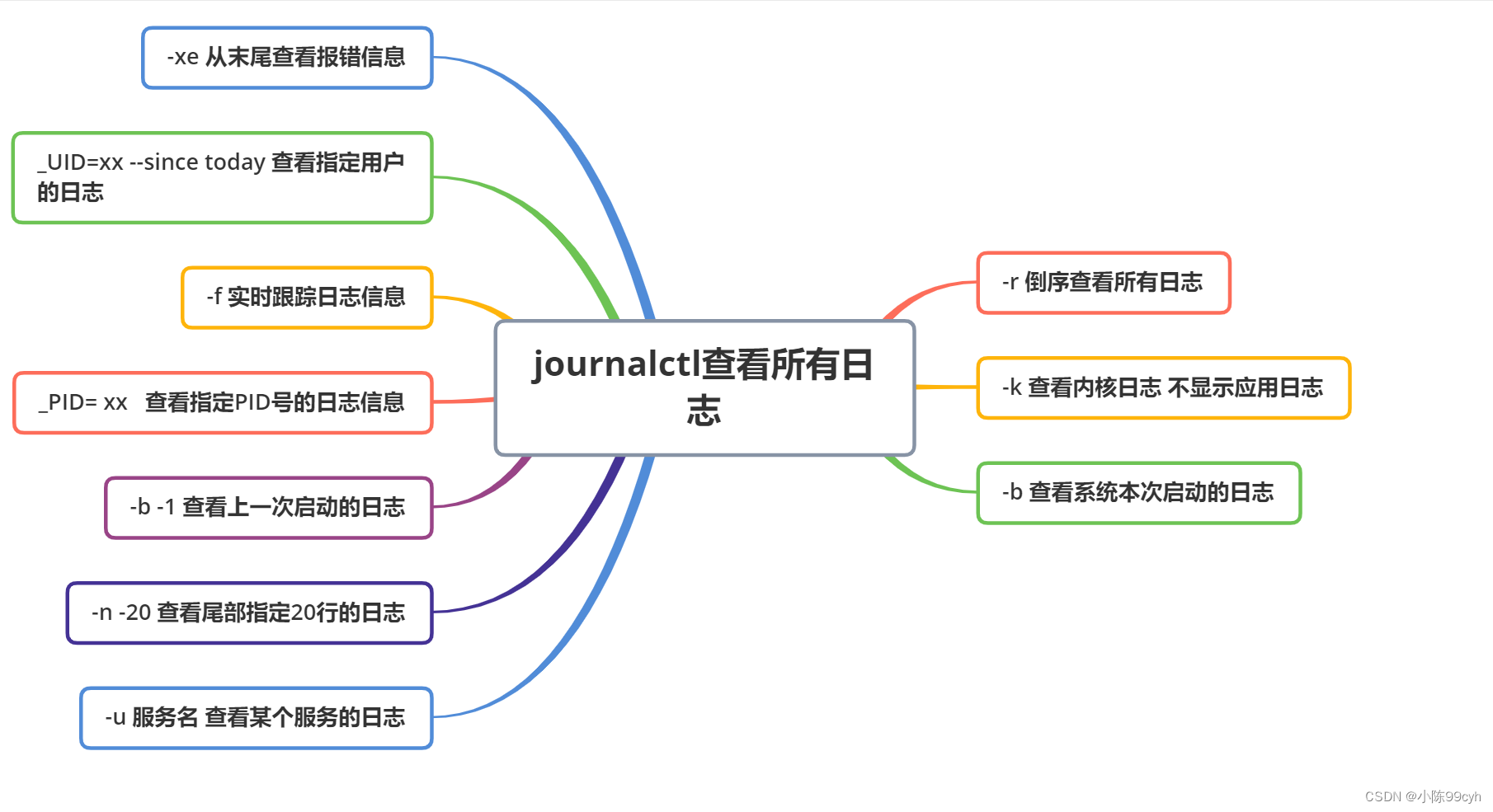 Linux文件系统与日志分析