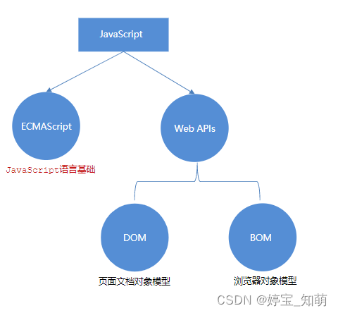 js---<span style='color:red;'>webAPI</span>