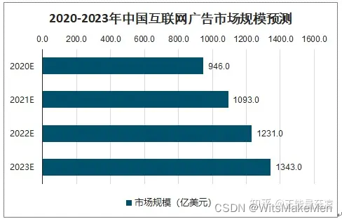 有关数据中心发布的《互联网广告报告2020