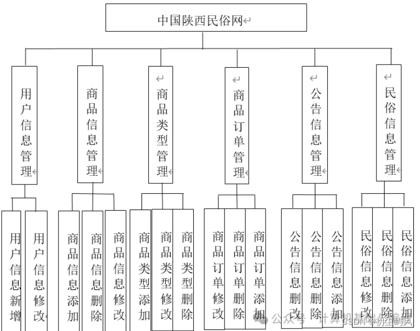 基于SpringBoot + Vue实现的中国陕西民俗网设计与实现+毕业论文