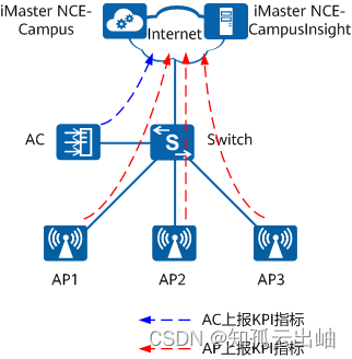 配置<span style='color:red;'>AC</span><span style='color:red;'>和</span><span style='color:red;'>AP</span>上报KPI指标信息实验