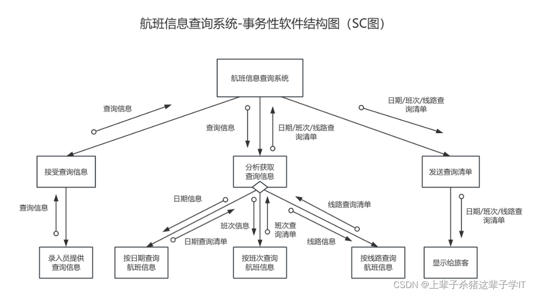 dfd图用什么软件画图片