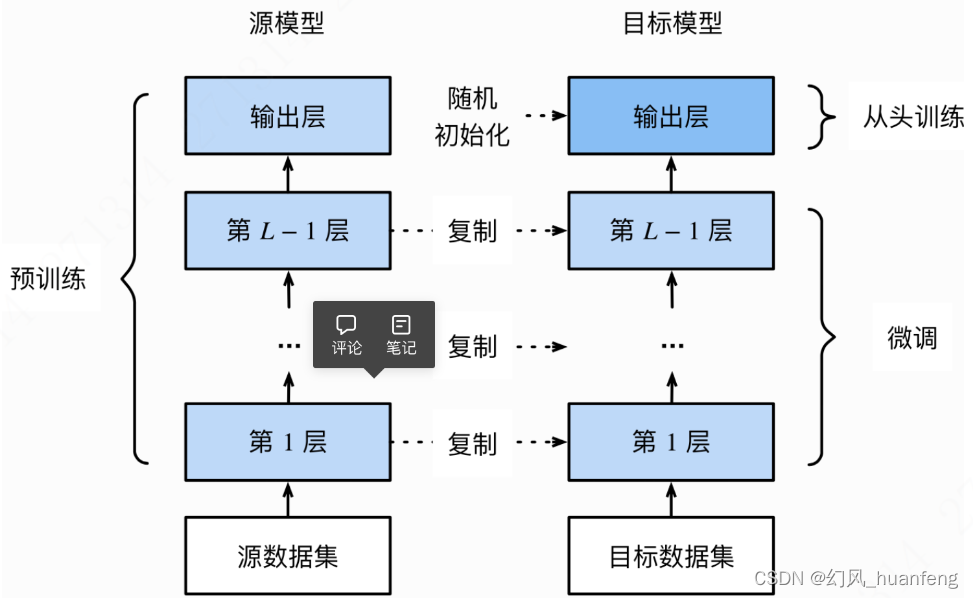 每天五分钟计算机视觉：如何<span style='color:red;'>在</span>现有经典<span style='color:red;'>的</span><span style='color:red;'>卷</span><span style='color:red;'>积</span><span style='color:red;'>神经</span><span style='color:red;'>网络</span><span style='color:red;'>上</span>进行微调