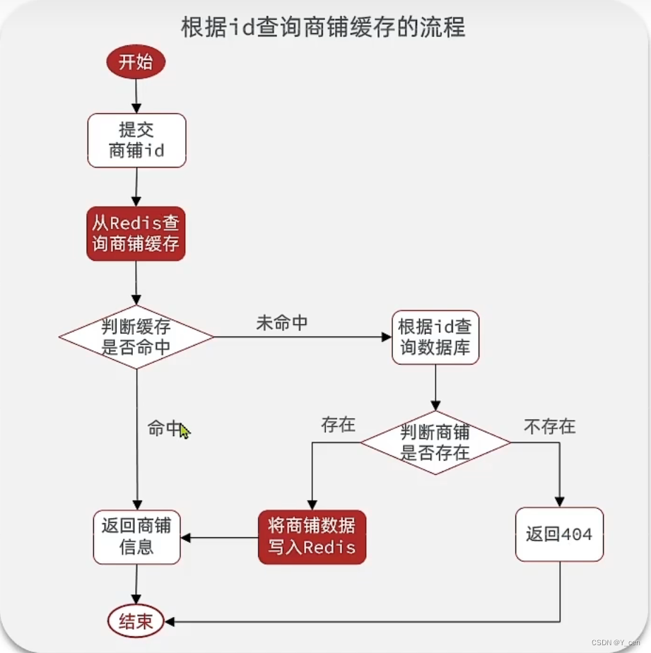 Redis-Day3实战篇-商户查询缓存(缓存的添加和更新, 缓存穿透/雪崩/击穿, 缓存工具封装)