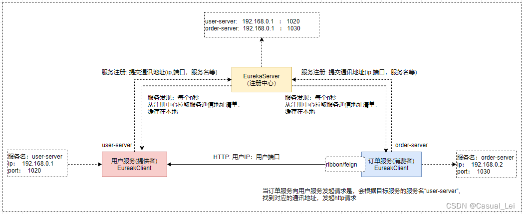 SpringCloudNetflix组件整合