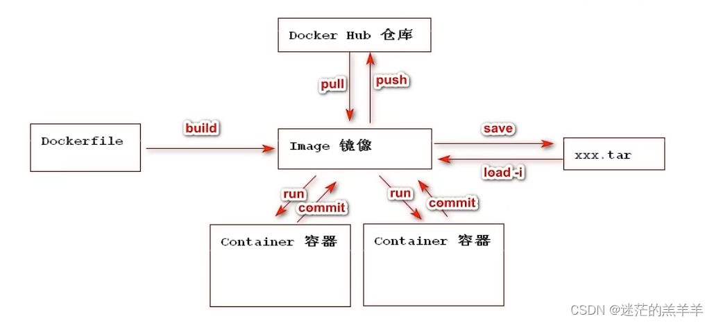 <span style='color:red;'>docker</span><span style='color:red;'>学习</span><span style='color:red;'>笔记</span>——<span style='color:red;'>Dockerfile</span>