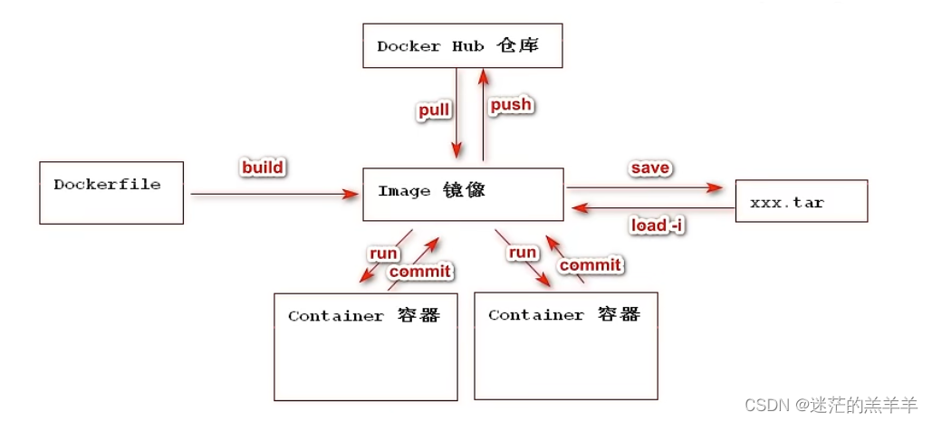 <span style='color:red;'>docker</span>学习<span style='color:red;'>笔记</span>——<span style='color:red;'>Dockerfile</span>